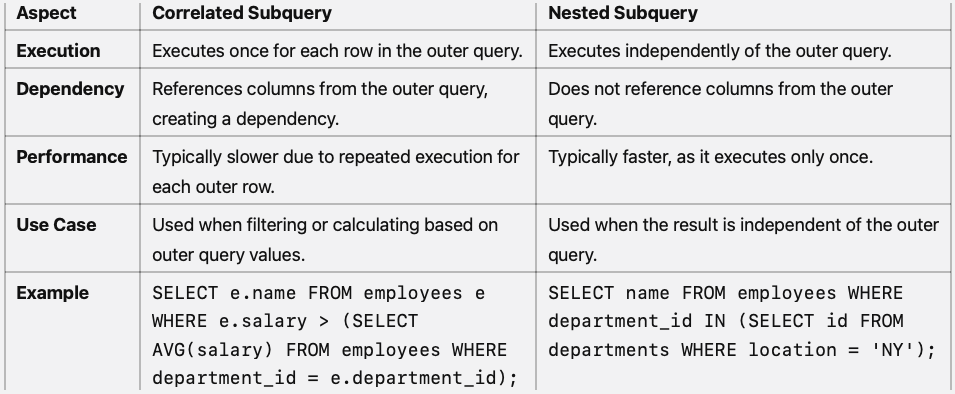 Difference between Correlated subquery and nested subquery