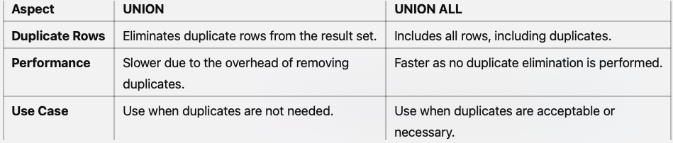 Difference between UNION and UNION ALL