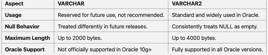 Difference between VARCHAR and VARCHAR2