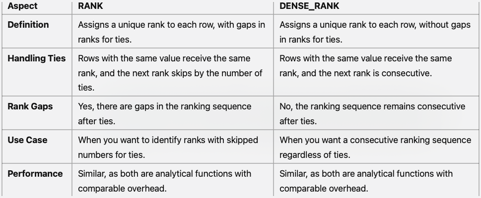 Difference between RANK and DENSE_RANK