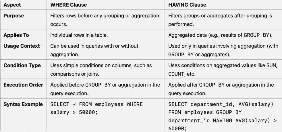 difference between Where and Having clause